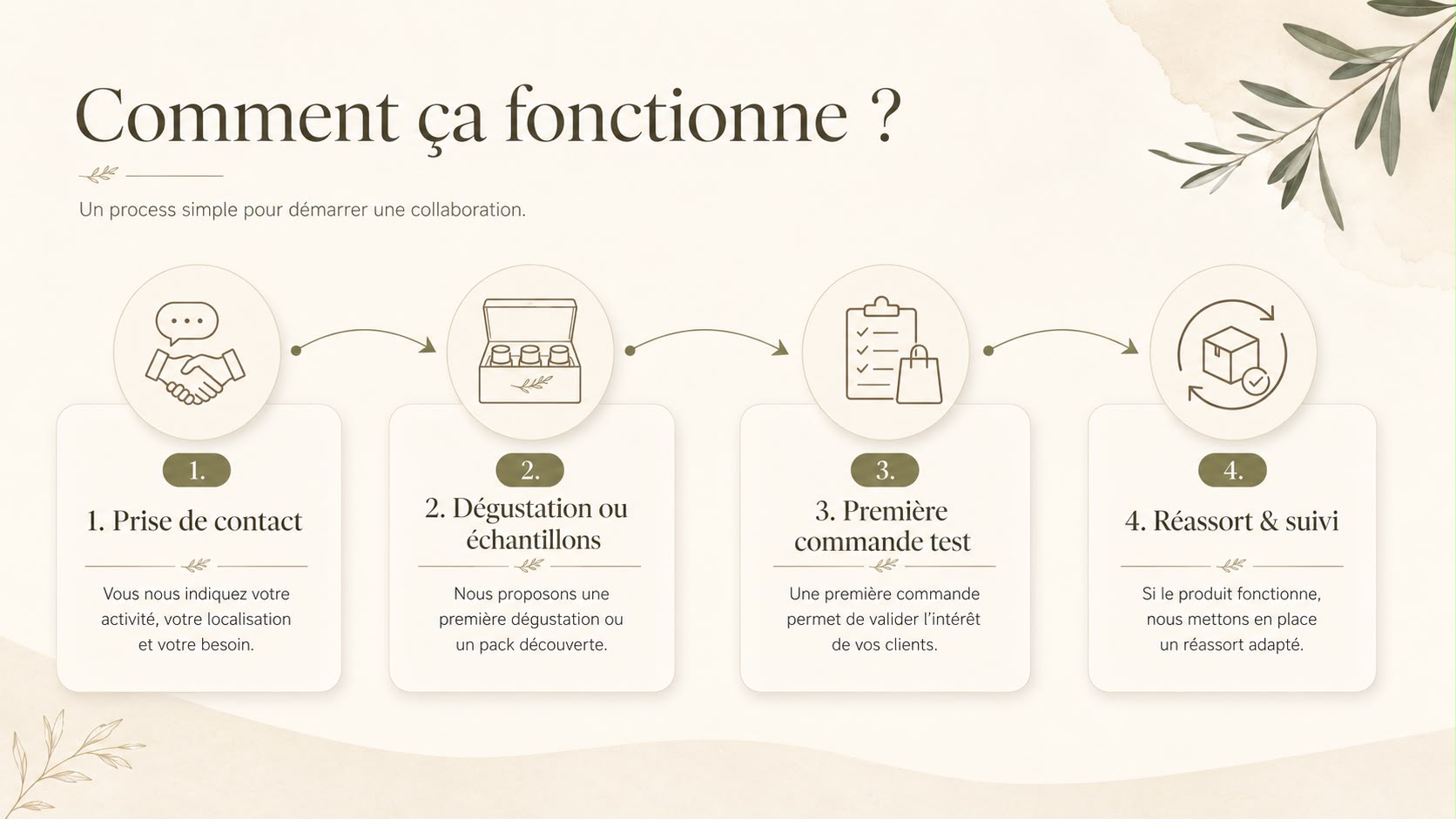 Comment ça fonctionne : prise de contact, dégustation, première commande test, réassort et suivi