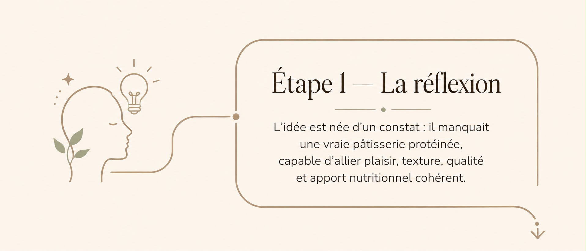 Étape 1 : la réflexion